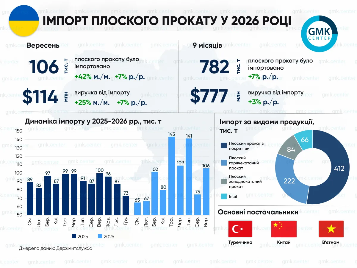 Фото – Украина в январе–сентябре увеличила импорт плоского проката на 7% г./г.