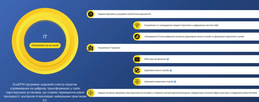 Серед результатів митного напряму EU4PFM — розвиток NCTS, наближення законодавства до правил ЄС та підготовка цифрових митних систем.