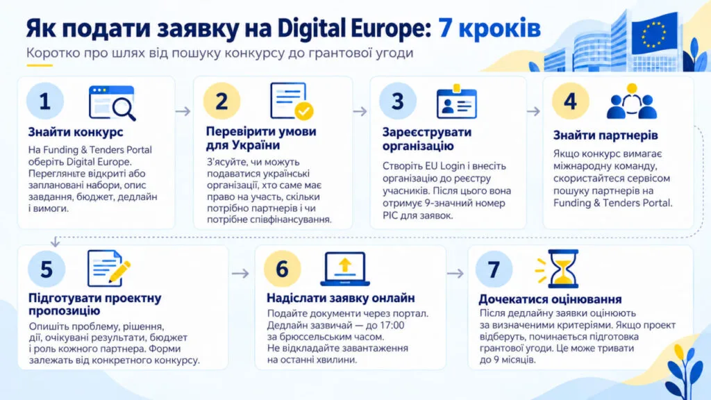 Інфографіка із сімома кроками подання заявки на Digital Europe: пошук конкурсу, перевірка умов для України, реєстрація організації, пошук партнерів, підготовка проєкту, подання документів та оцінювання.