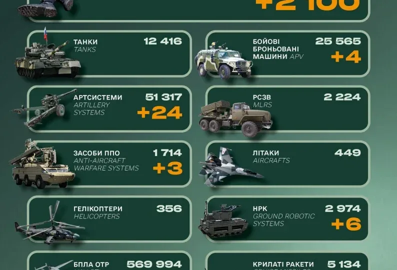 Втрати окупантів зростають: мінус 2100 військових за добу 