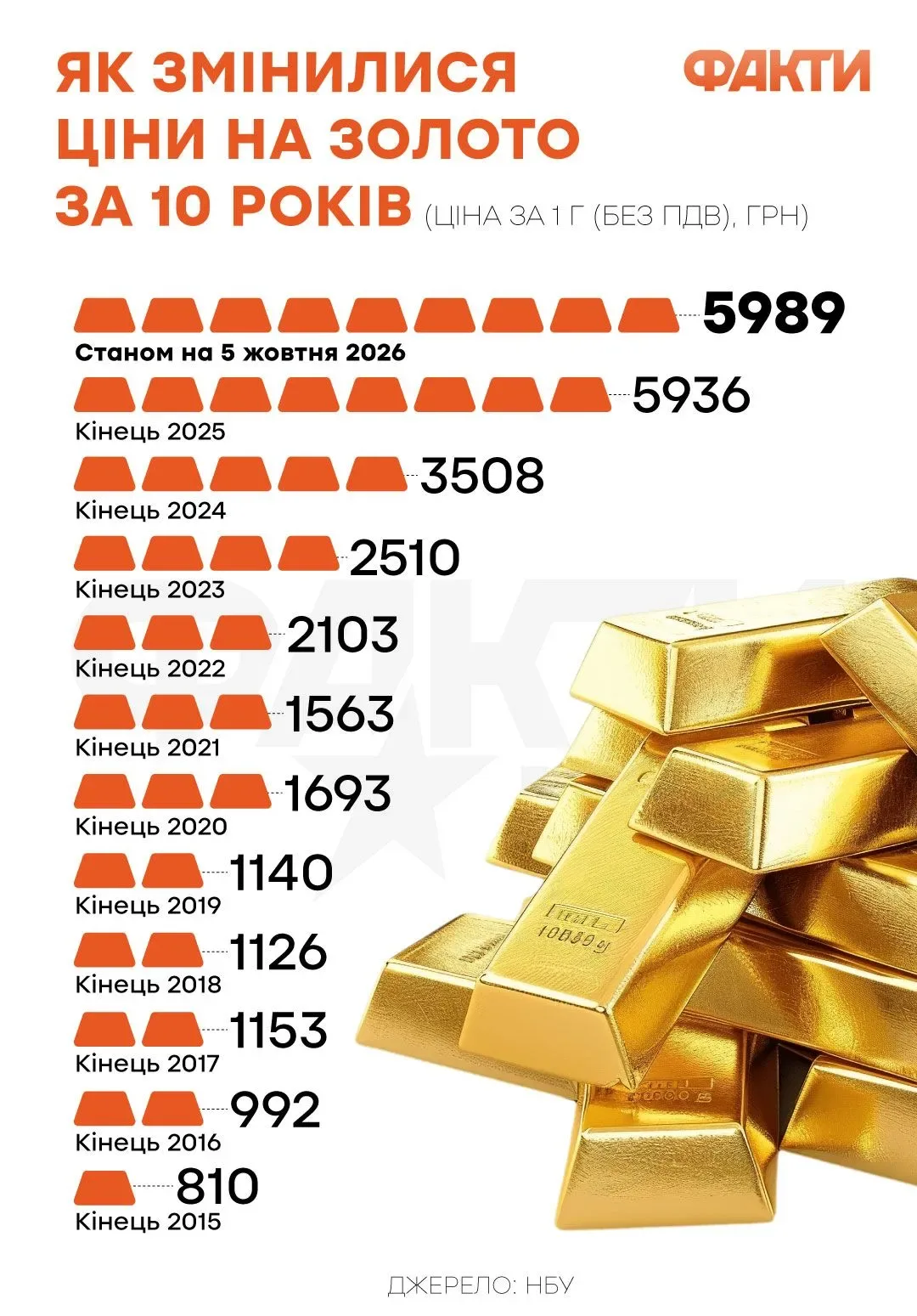 ціни на золото за 10 років