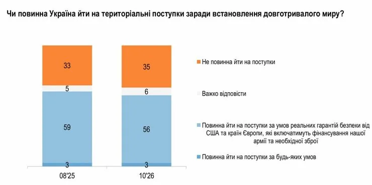 3 % готовы уступить территории при любых условиях.