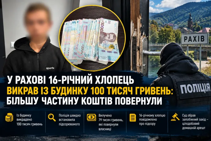 У Рахові 16-річний хлопець викрав із будинку 100 тисяч гривень: більшу частину коштів повернули