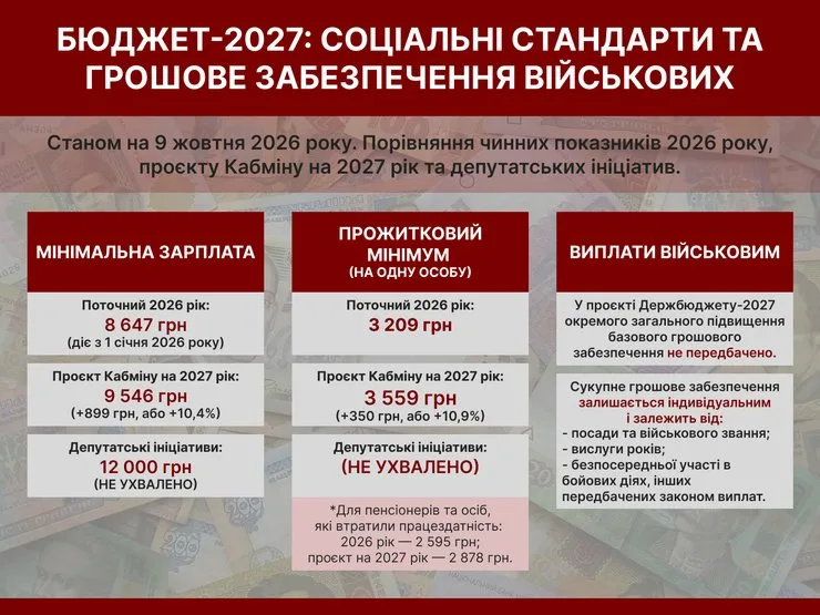 Проект Бюджета-2027