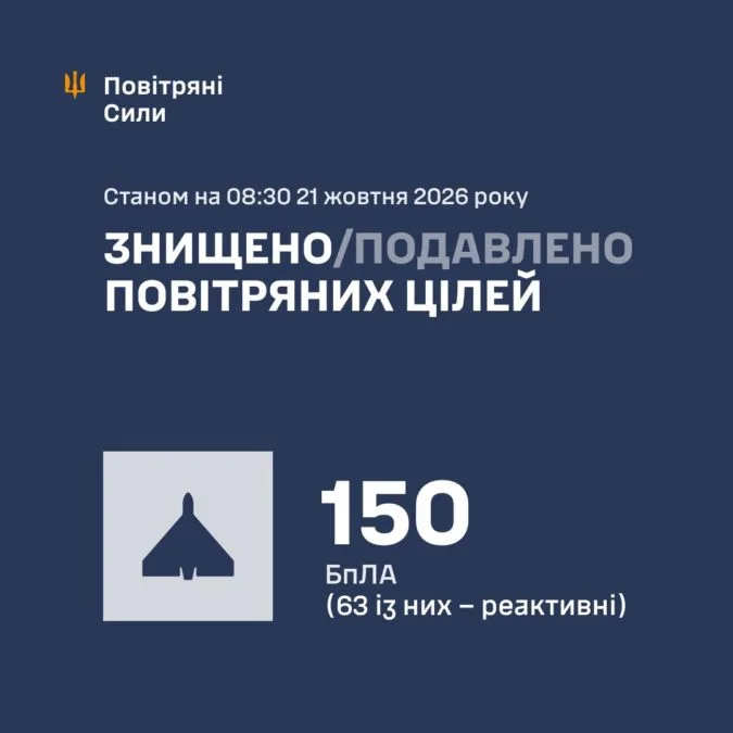Нічна атака дронами та ракетами: ППО знешкодила 150 повітряних цілей - 21.10.2026