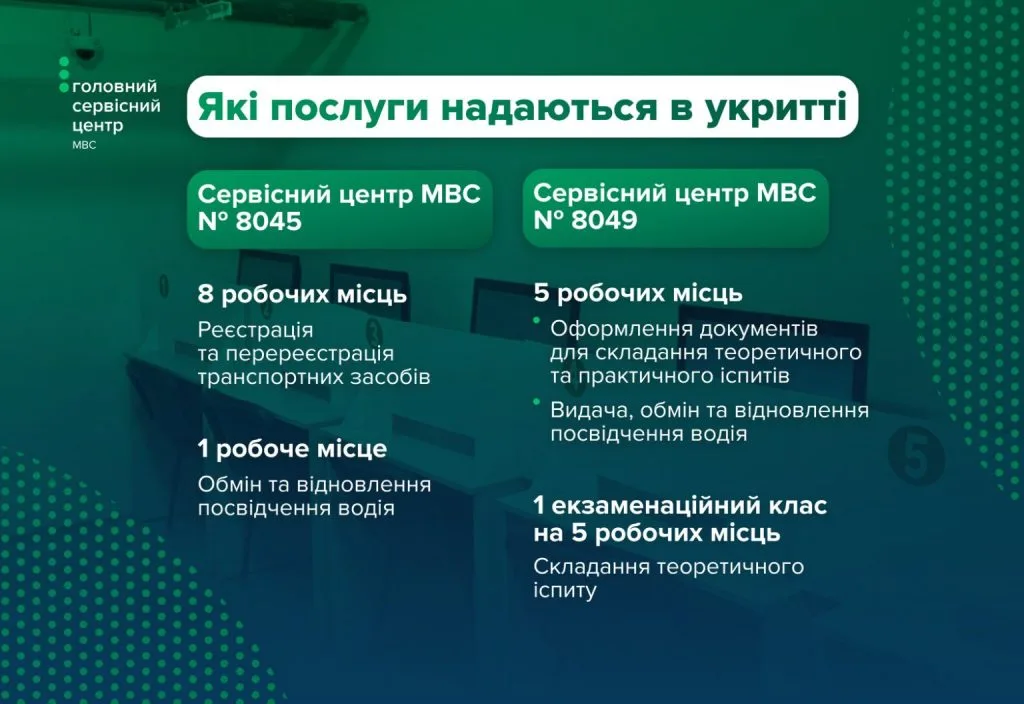У Києві три підземні сервісні центри МВС працюють під час повітряної тривоги У Києві три підземні сервісні центри МВС працюють під час повітряної тривоги