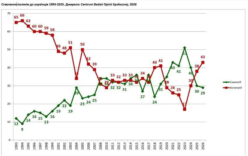 Графіка симпатії поляків до українців від 1993 року Джерело: CBOS