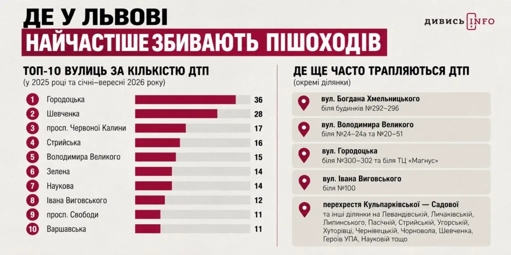 У ДТП у Львові загинули 28 пішоходів: причини аварій - 1