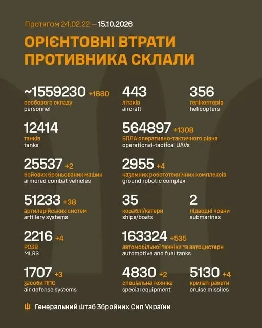 Мінус 1880 окупантів, 4 крилаті ракети, 1308 БпЛА: втрати ворога на 15 жовтня