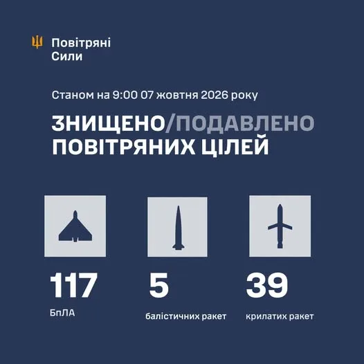 ППО знешкодила 161 “нічну” ворожу ціль, у тому числі перехопила крилаті й балістичні ракети ППО знешкодила 161 “нічну” ворожу ціль, у тому числі перехопила крилаті й балістичні ракети