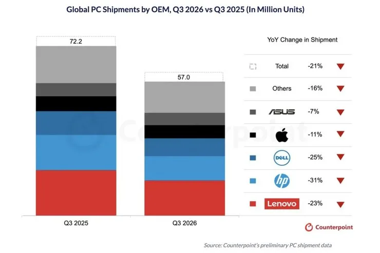 counterpoint pc shipments q3 2026 report