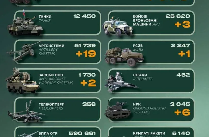 Генштаб ЗСУ: противник втратив 1670 військових за добу 