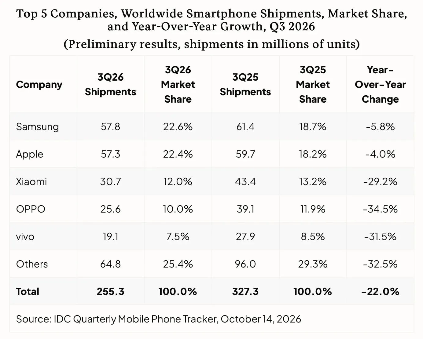 Global-Smartphone1-Shipments-1.jpg (114 KB)