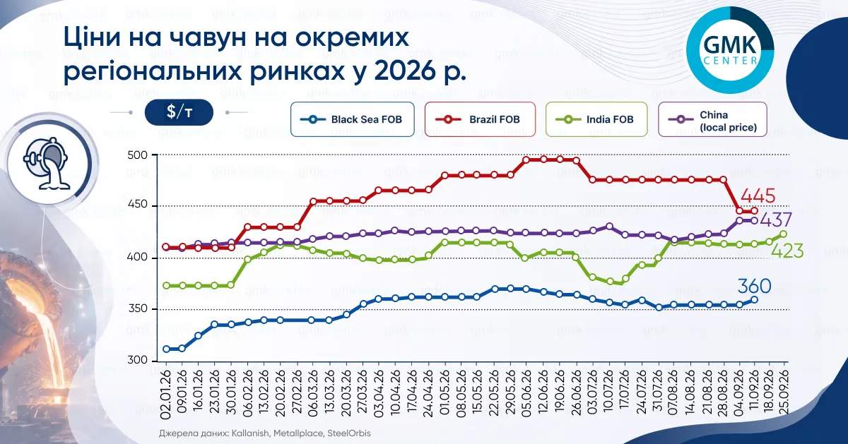 Фото – Средние цены на бразильский чугун в сентябре снизились на /т