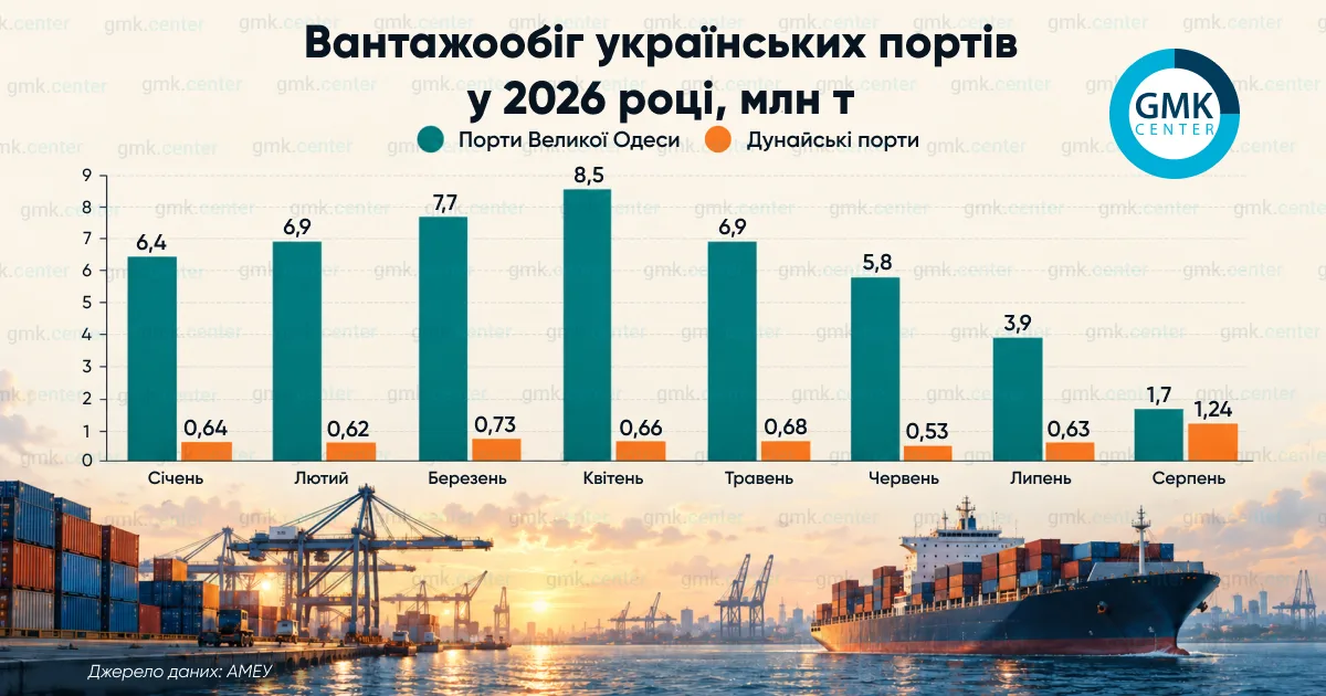 Фото – Морской коллапс: Украине необходимо восстановить экспорт через порты Большой Одессы