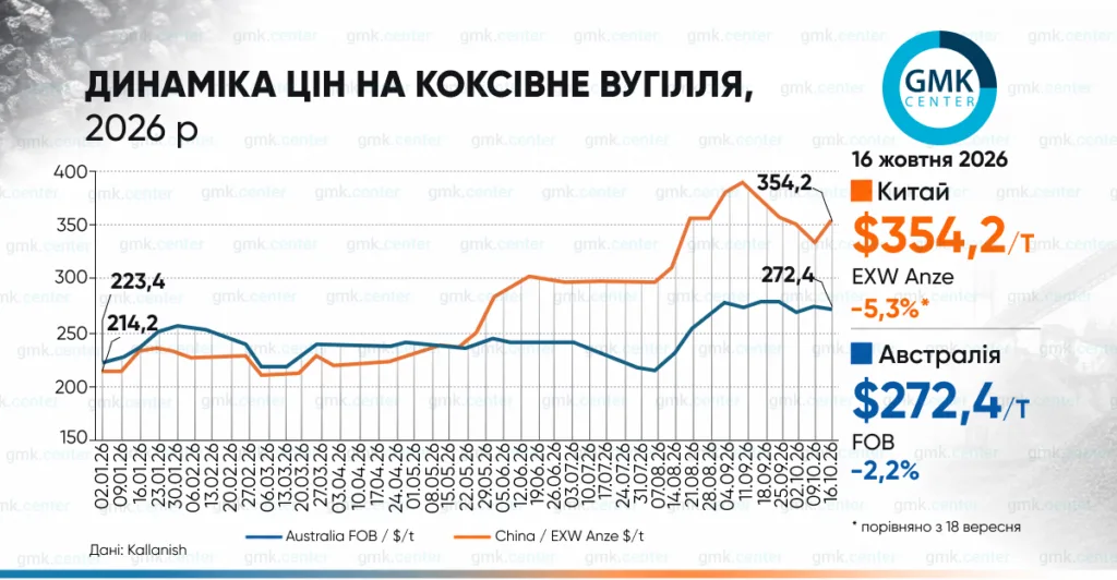 Фото – Мировые цены на коксующийся уголь в октябре демонстрируют волатильность