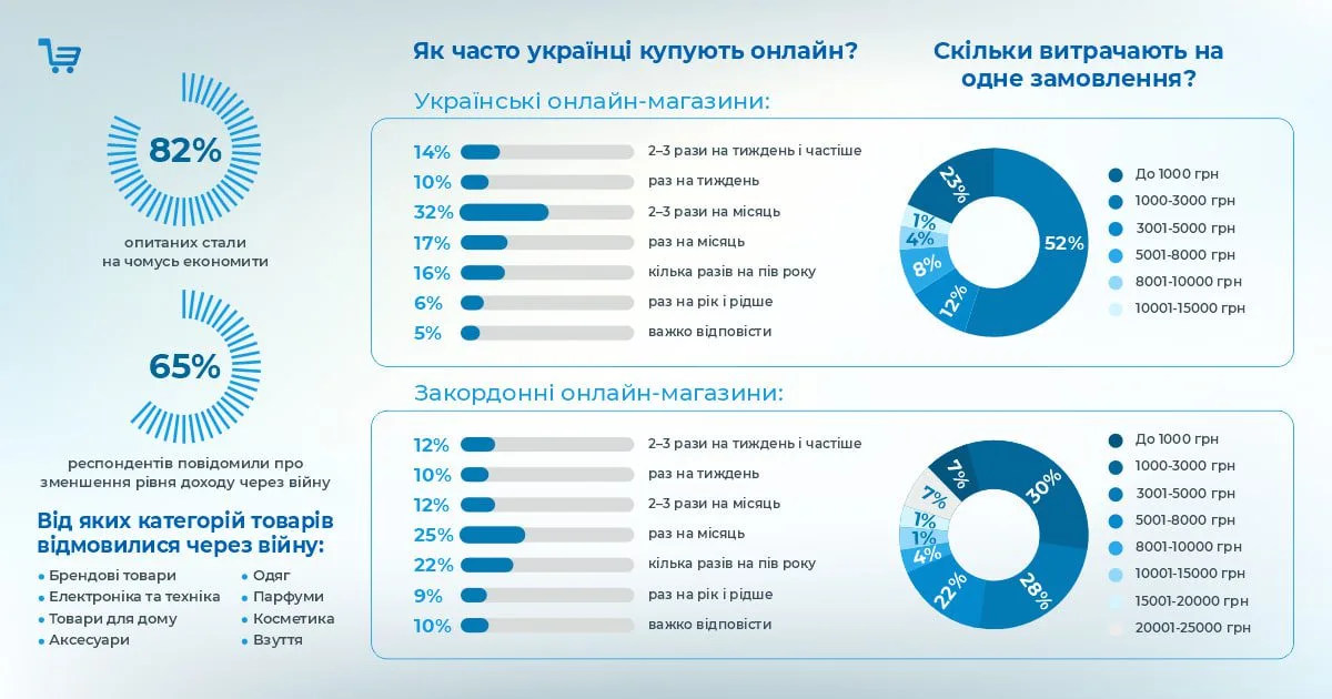 Понад 80% українців економлять, але попит на онлайн-шопінг зберігається (дослідження) 2 ekonomlyat | 1
