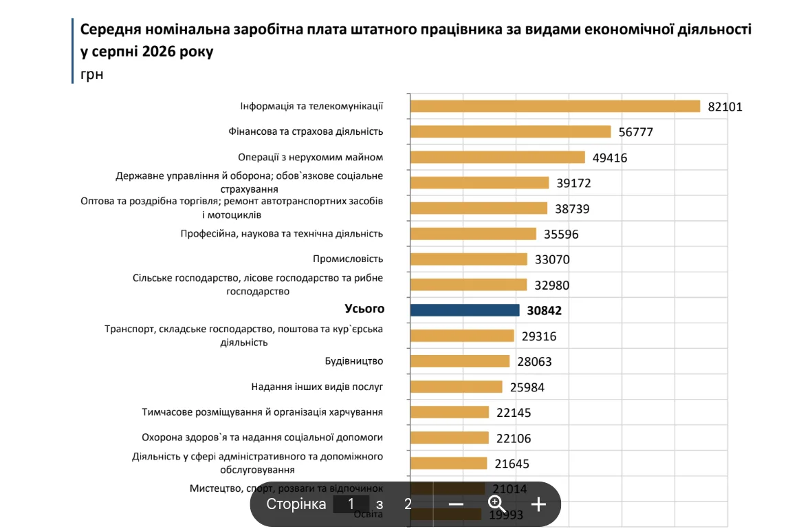 У серпні середня зарплата на Львівщині зросла до 30,8 тис. грн, але борг з виплат перевищив 92 млн грн