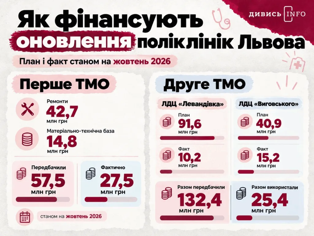 Майже 190 млн грн на ремонт поліклінік Львова: що вже зробили та чого чекати наступного року - 2