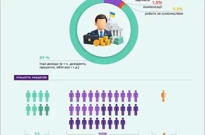 Бюджетні витрати на забезпечення роботи народних депутатів України