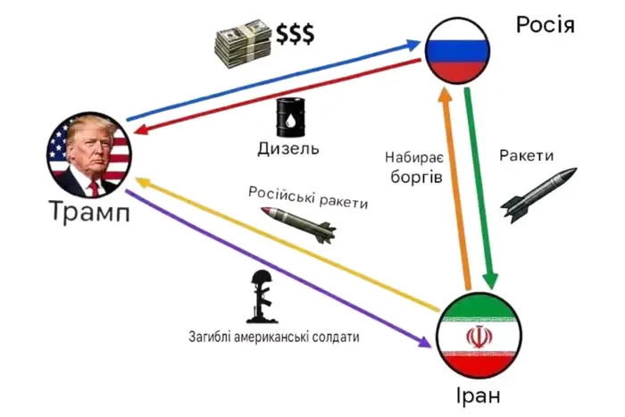 Геополітична аномалія: як США допомагають Росії заробляти на війні