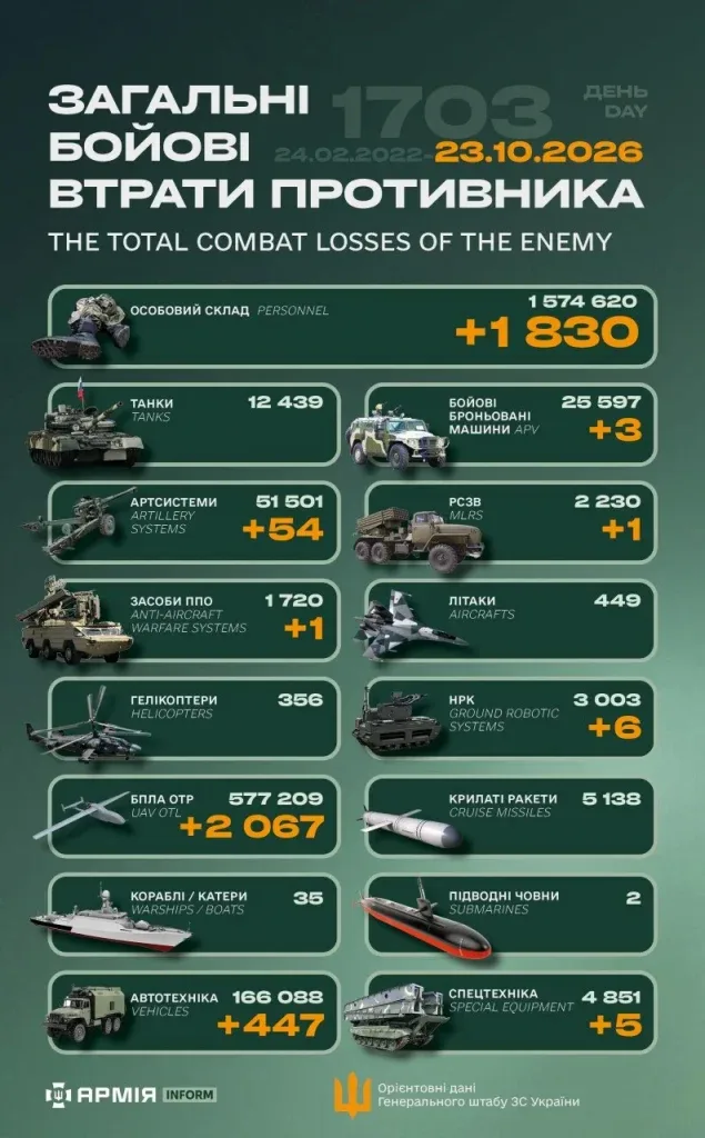 Ворожі втрати: за добу ЗСУ скоротили російське військо на понад 1800 бойовиків Ворожі втрати: за добу ЗСУ скоротили російське військо на понад 1800 бойовиків