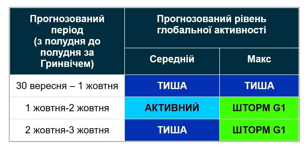 Магнітна буря накриє Землю на кілька днів: прогноз на початок жовтня (графік)