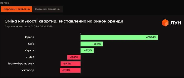 Статистика ЛУН по аренде квартир в Украине по состоянию на август–октябрь 2026 года