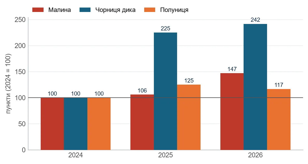retail index