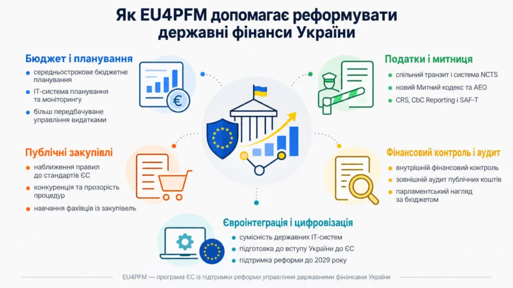 Основні напрями підтримки EU4PFM у реформуванні системи управління державними фінансами України.