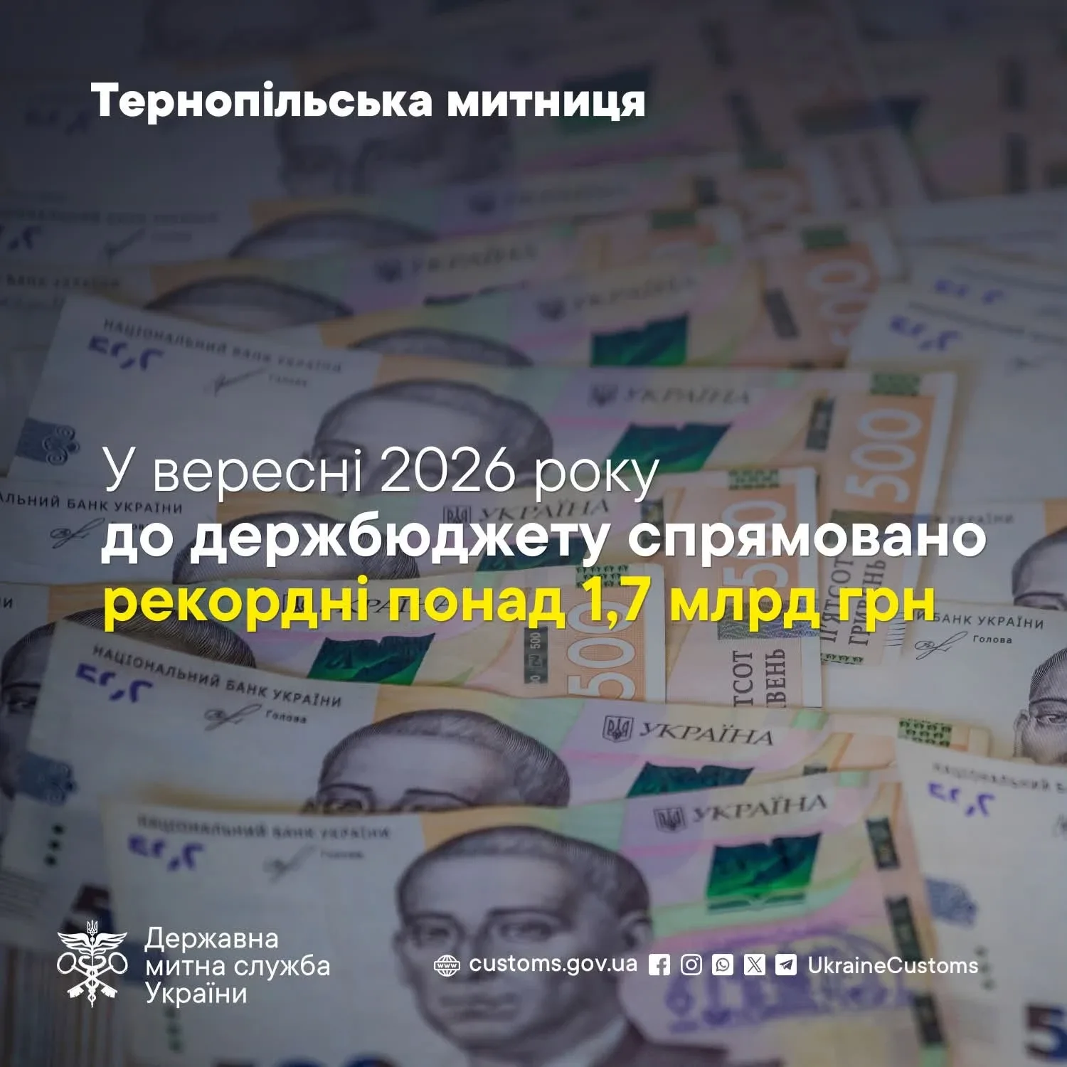 У вересні Тернопільська митниця спрямувала до держбюджету понад 1,7 млрд грн