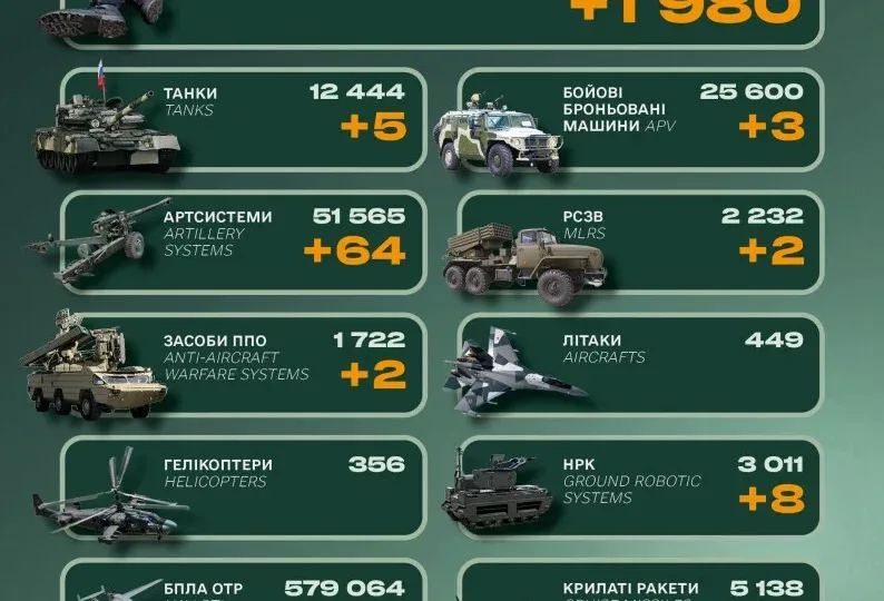 Близько 2000&nbsp;військових, танки та&nbsp;бронемашини: втрати росії за&nbsp;добу 