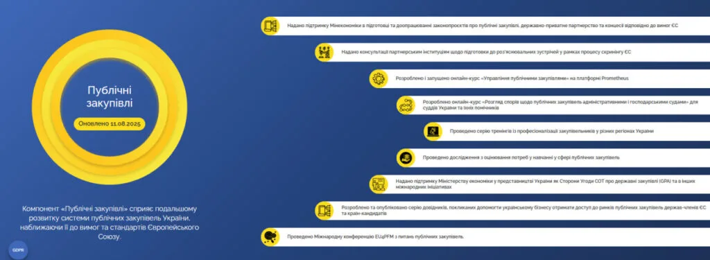 Серед результатів митного напряму EU4PFM — розвиток NCTS, наближення законодавства до правил ЄС та підготовка цифрових митних систем.