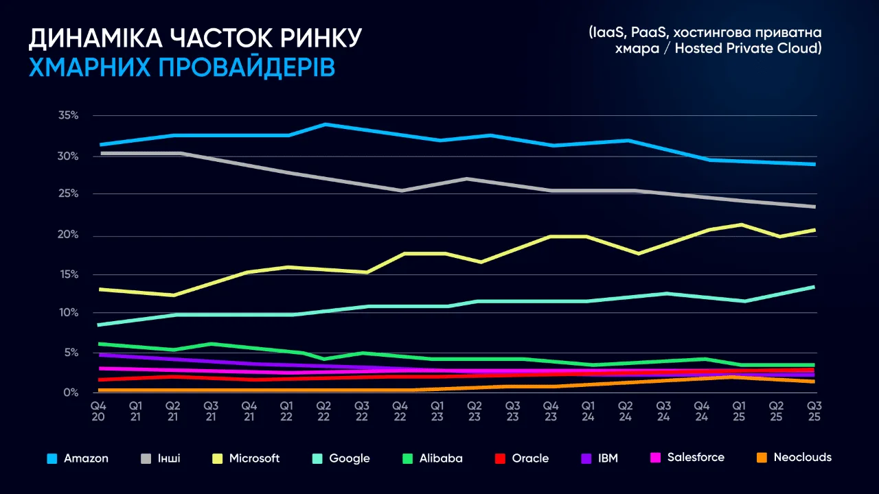 Динаміка часток ринку хмарних провайдерів