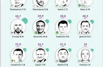 Бюджетні витрати на забезпечення роботи народних депутатів України