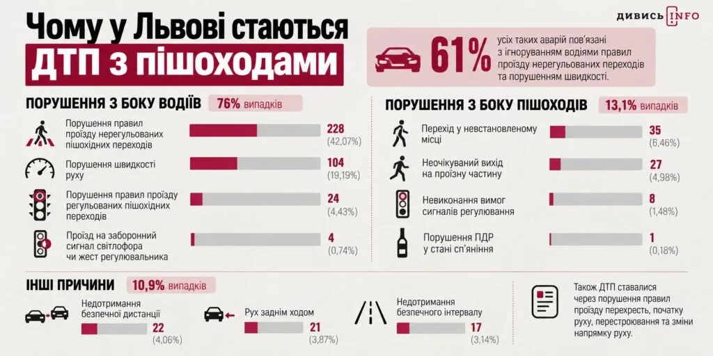 У ДТП у Львові загинули 28 пішоходів: причини аварій - 2