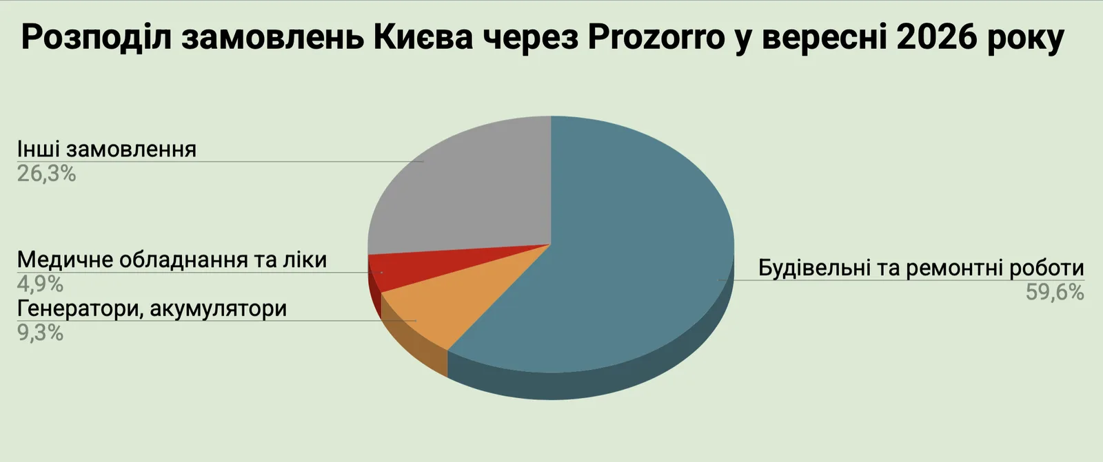 Справи насущні: скільки та на що у вересні 2026-го витрачав Київ