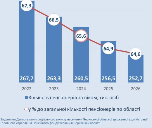 На Черкащині за чотири роки поменшало людей старшого віку: статистика