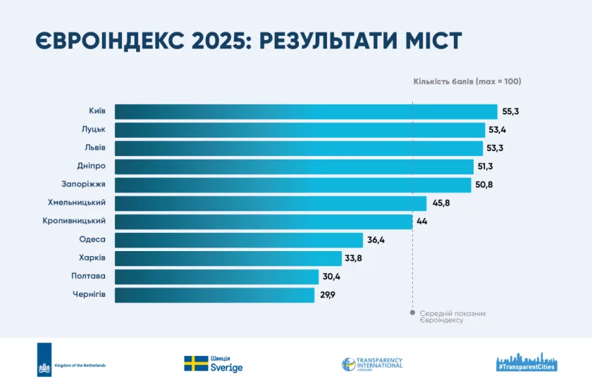 євроіндекс