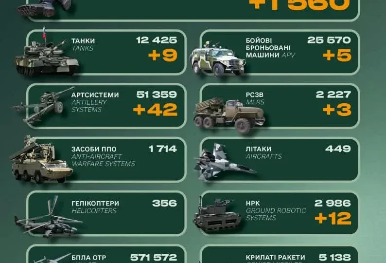 Ворожі втрати за добу склали 1560 окупантів, дев’ять танків та 42 артсистеми 
