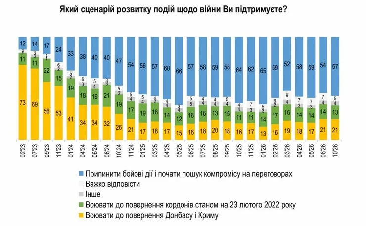 Возвращение Крыма и Донбасса в качестве условия называют 21%