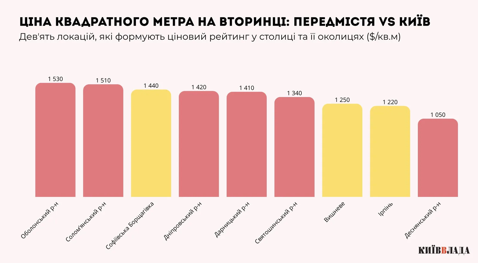 Купити нерухомість у передмісті Києва: як і чому змінилися ціни на пристоличне житло Купити нерухомість у передмісті Києва: як і чому змінилися ціни на пристоличне житло
