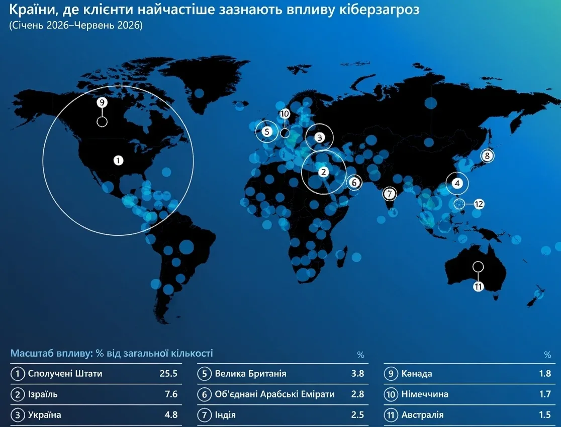Звіт Microsoft Digital Defense: Україна в трійці головних мішеней кібератак у світі