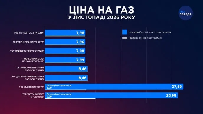 Інфографіка видання ГазПравда про тарифи на газ у листопаді 2026 року
