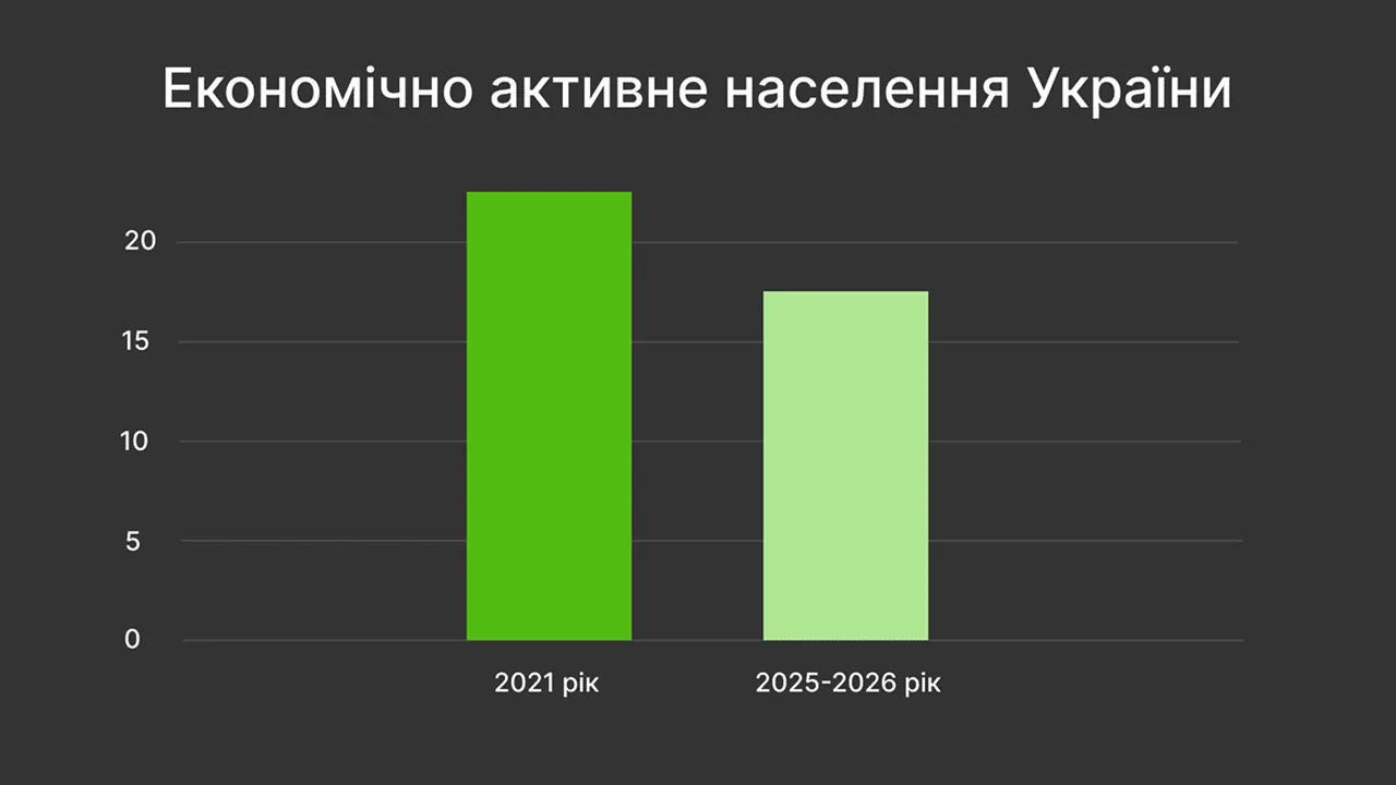 Економічно-активне населення України 2021, 2025-2026 роки