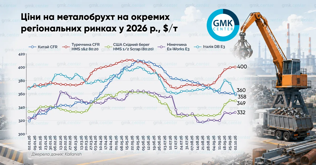 Фото – Средние котировки лома в Турции выросли на /т в сентябре