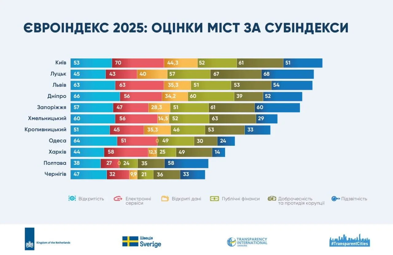 Дніпро очолив два напрями Європейського індексу міст