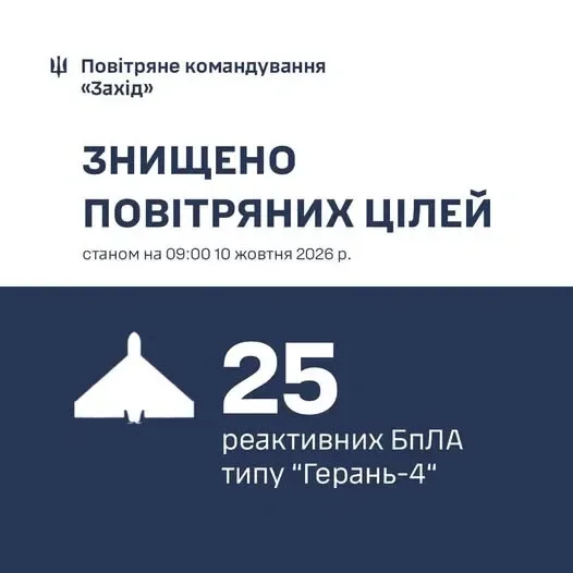 На Волині лунали вибухи: область атакували реактивні&nbsp;БпЛА