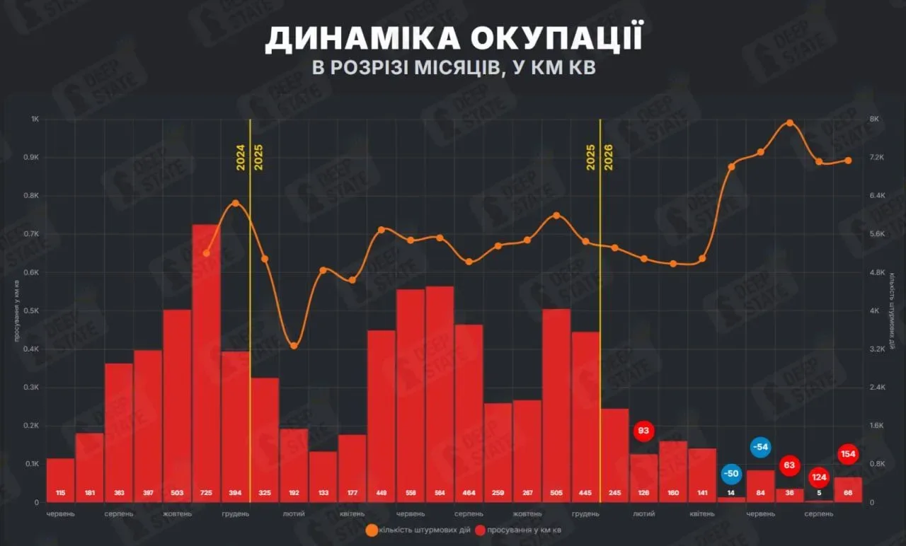 Динаміка окупації