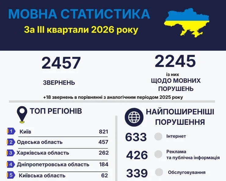 Количество жалоб на нарушение закона о языке